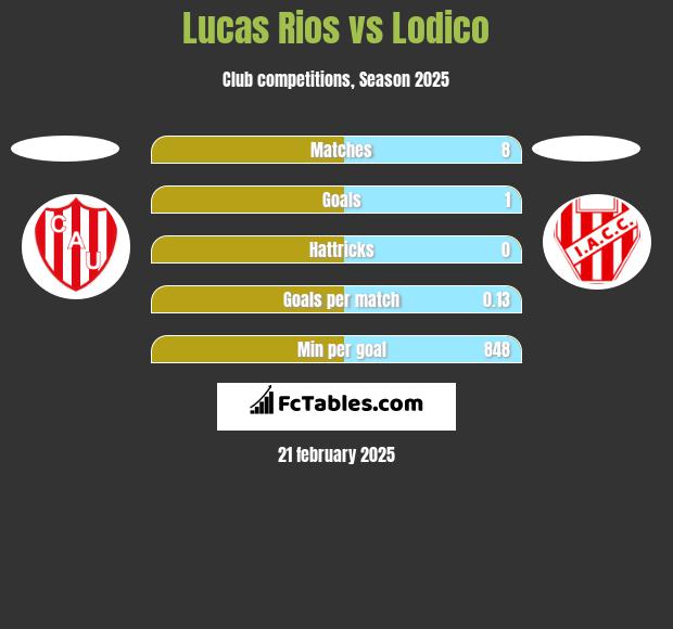 Lucas Rios vs Lodico h2h player stats