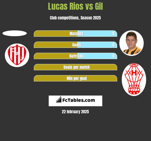 Lucas Rios vs Gil h2h player stats