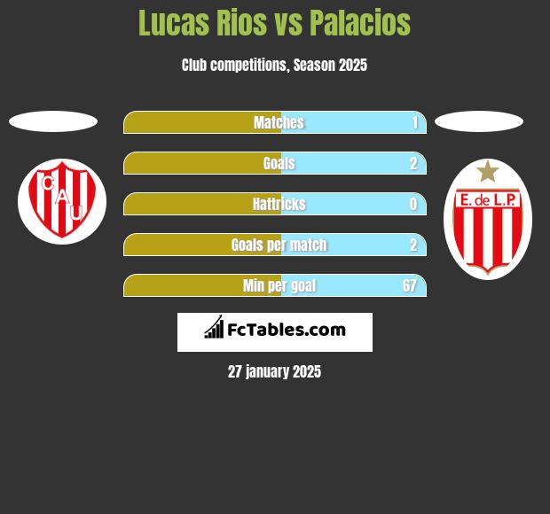 Lucas Rios vs Palacios h2h player stats