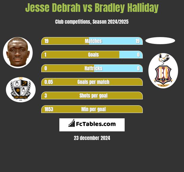 Jesse Debrah vs Bradley Halliday h2h player stats