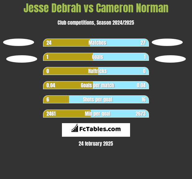 Jesse Debrah vs Cameron Norman h2h player stats