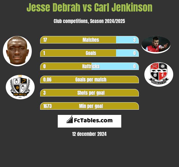 Jesse Debrah vs Carl Jenkinson h2h player stats