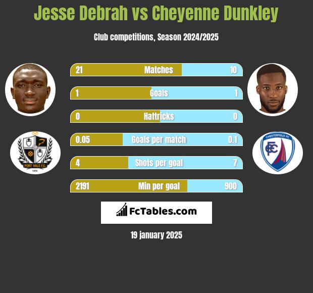 Jesse Debrah vs Cheyenne Dunkley h2h player stats