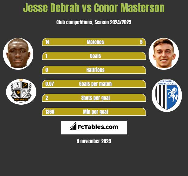 Jesse Debrah vs Conor Masterson h2h player stats