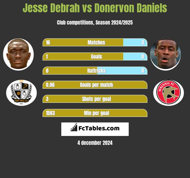 Jesse Debrah vs Donervon Daniels h2h player stats