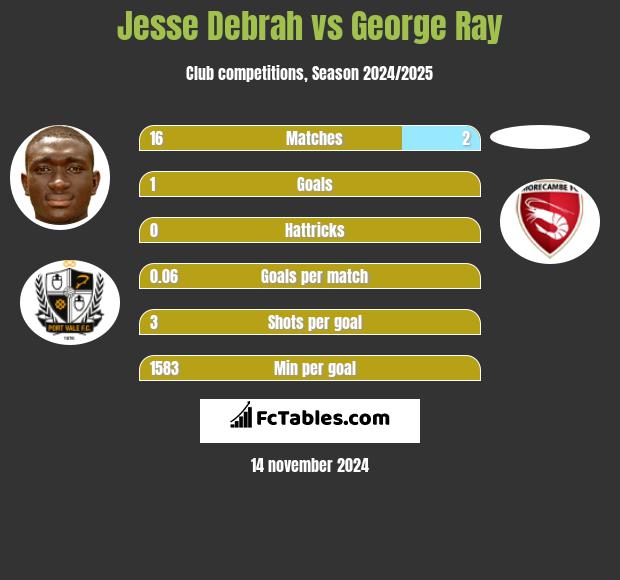 Jesse Debrah vs George Ray h2h player stats