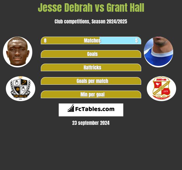 Jesse Debrah vs Grant Hall h2h player stats