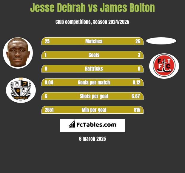 Jesse Debrah vs James Bolton h2h player stats