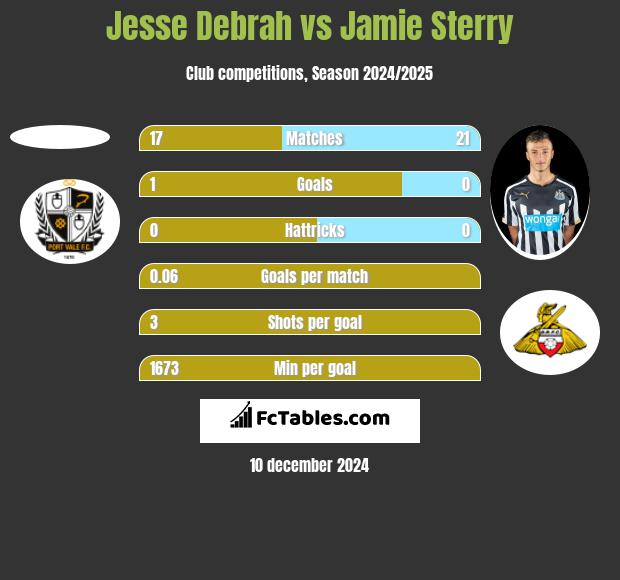 Jesse Debrah vs Jamie Sterry h2h player stats