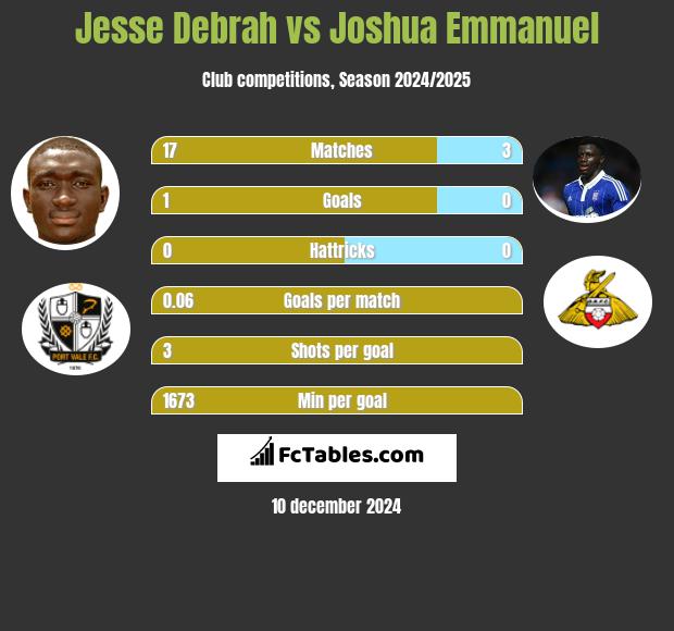 Jesse Debrah vs Joshua Emmanuel h2h player stats