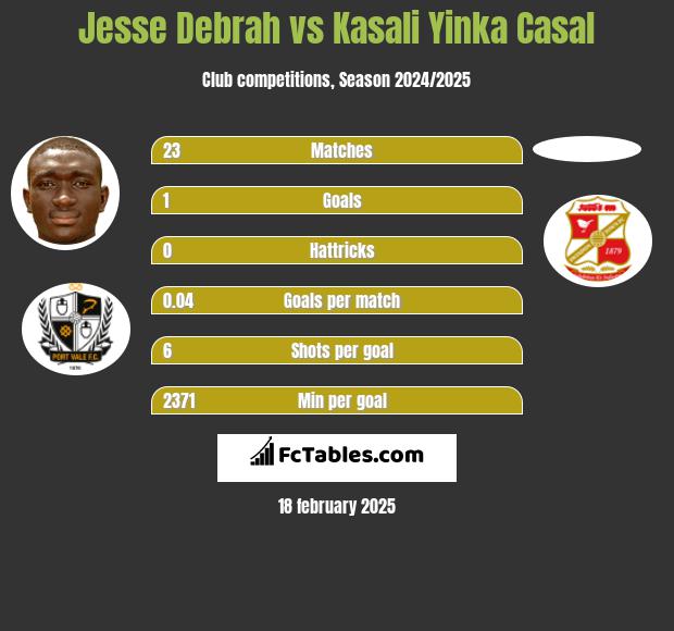 Jesse Debrah vs Kasali Yinka Casal h2h player stats