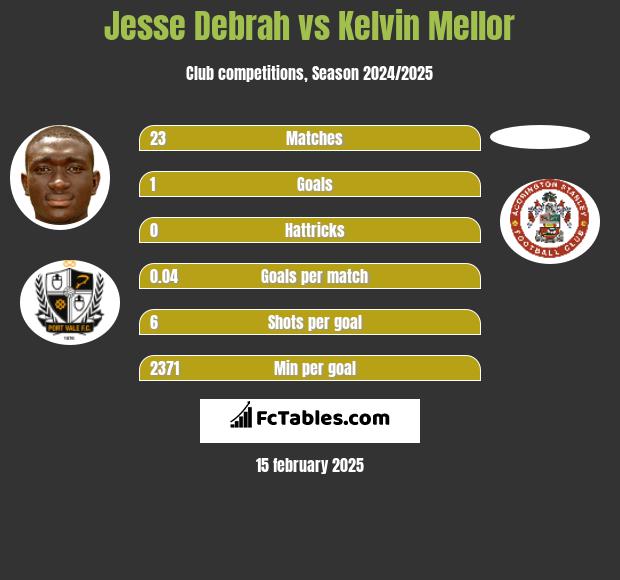 Jesse Debrah vs Kelvin Mellor h2h player stats