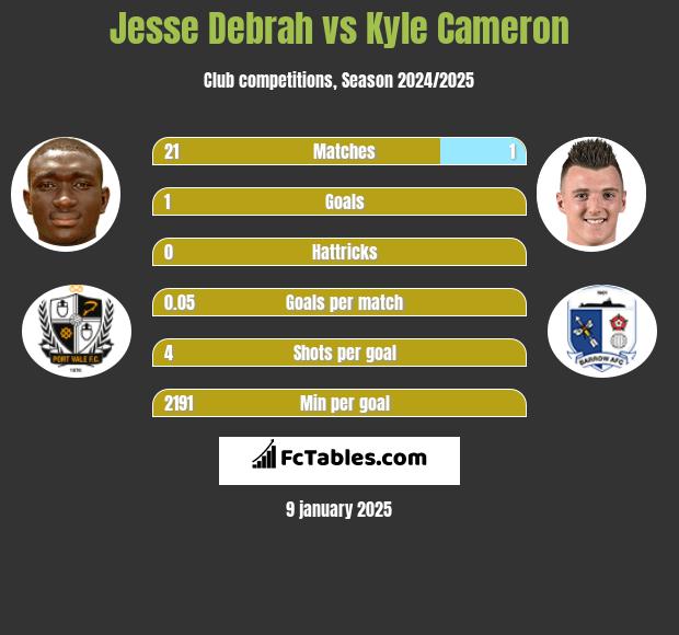 Jesse Debrah vs Kyle Cameron h2h player stats