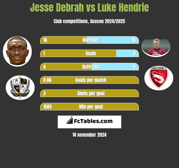 Jesse Debrah vs Luke Hendrie h2h player stats