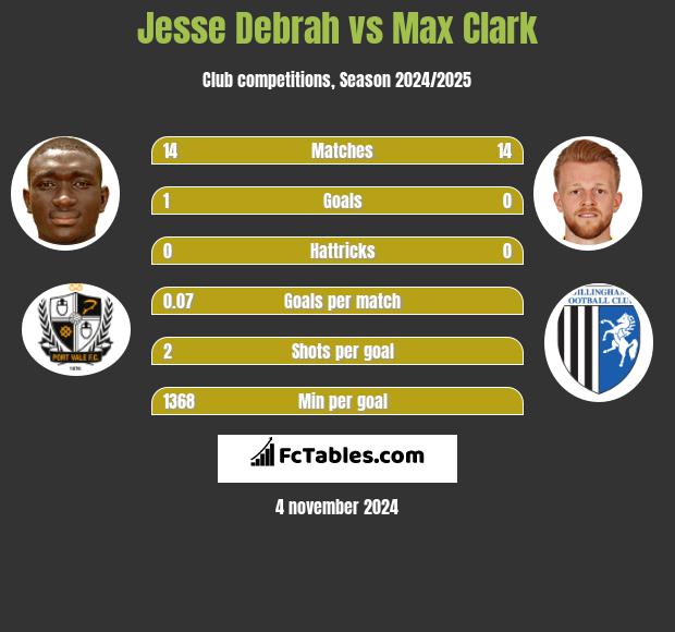 Jesse Debrah vs Max Clark h2h player stats