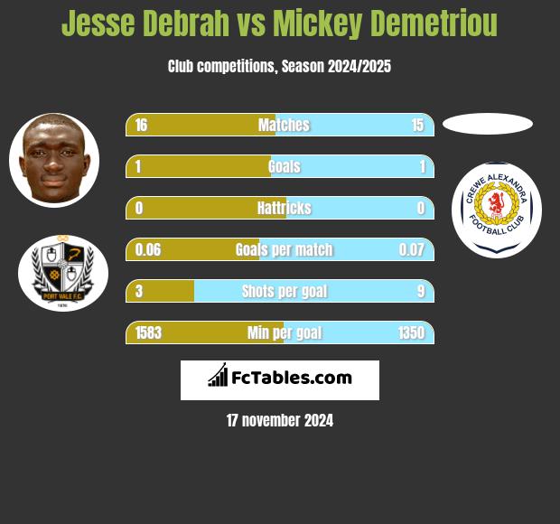 Jesse Debrah vs Mickey Demetriou h2h player stats