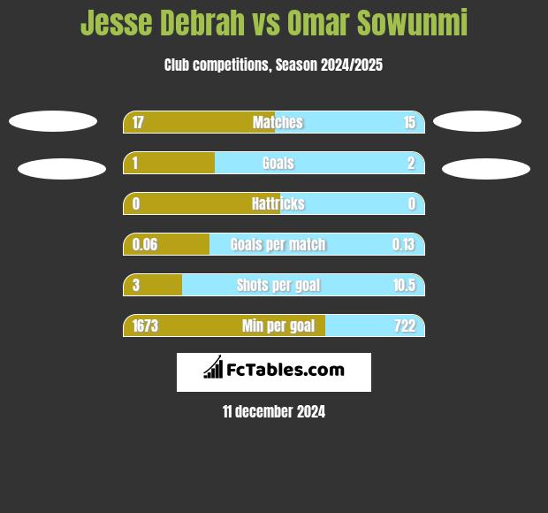 Jesse Debrah vs Omar Sowunmi h2h player stats