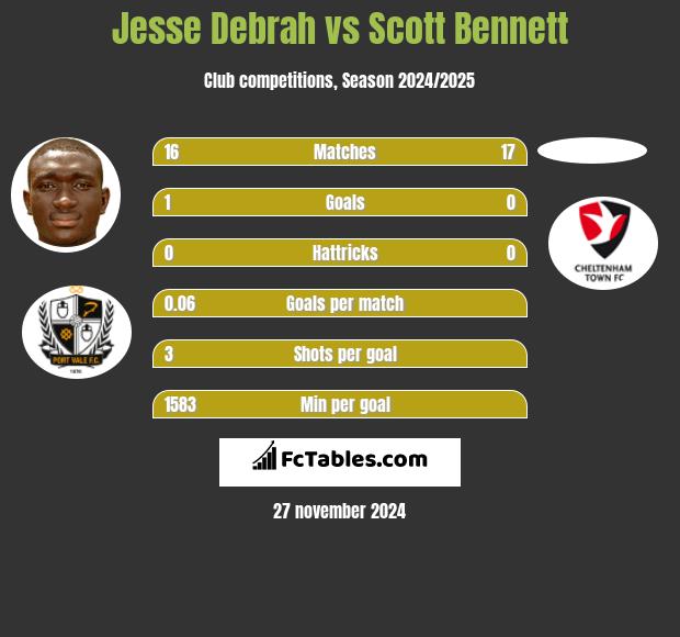 Jesse Debrah vs Scott Bennett h2h player stats