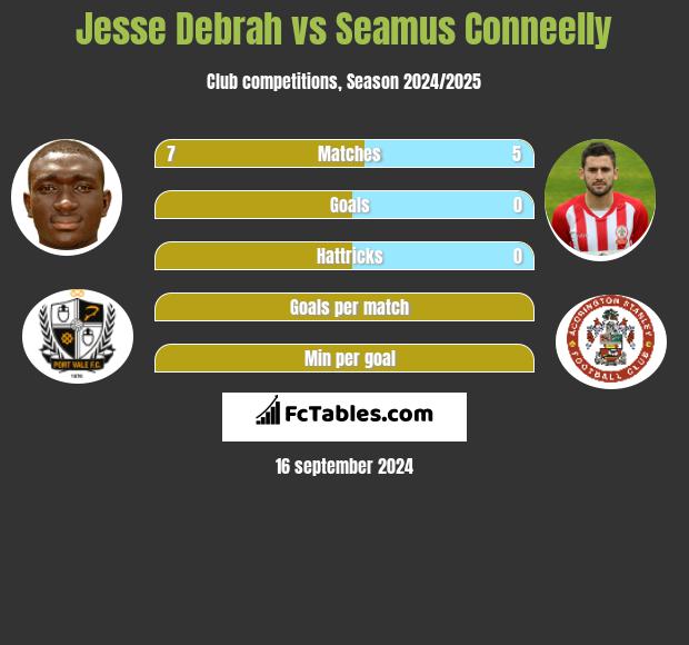 Jesse Debrah vs Seamus Conneelly h2h player stats