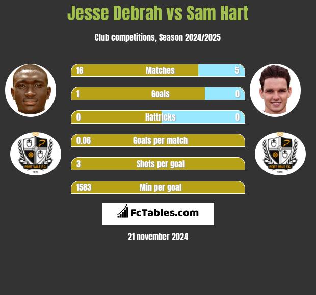 Jesse Debrah vs Sam Hart h2h player stats