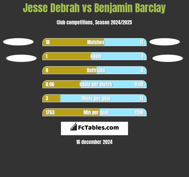 Jesse Debrah vs Benjamin Barclay h2h player stats