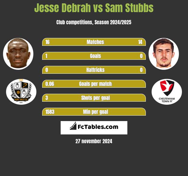 Jesse Debrah vs Sam Stubbs h2h player stats