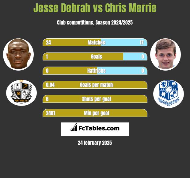 Jesse Debrah vs Chris Merrie h2h player stats