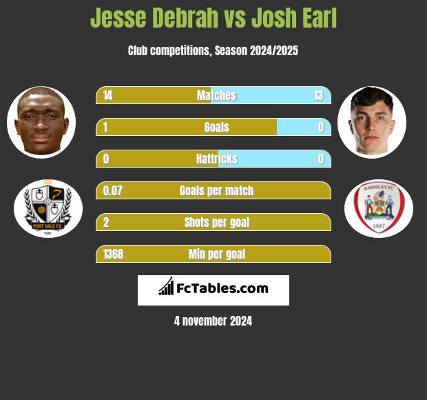 Jesse Debrah vs Josh Earl h2h player stats