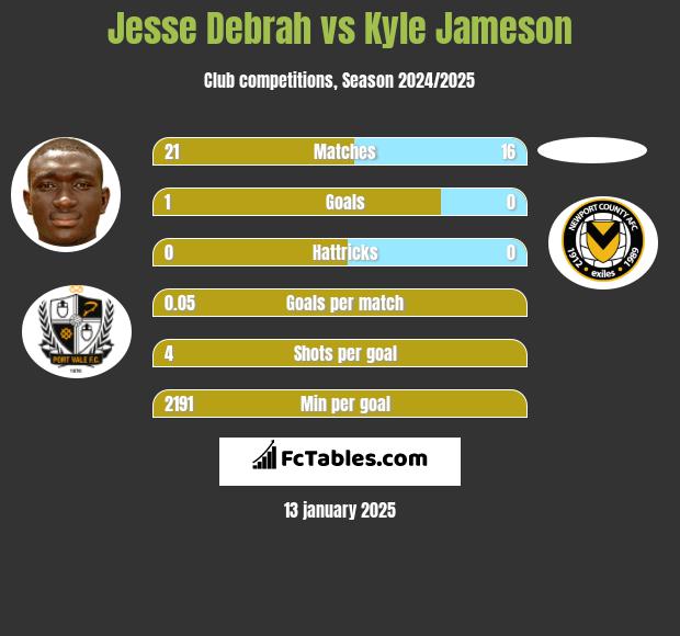 Jesse Debrah vs Kyle Jameson h2h player stats