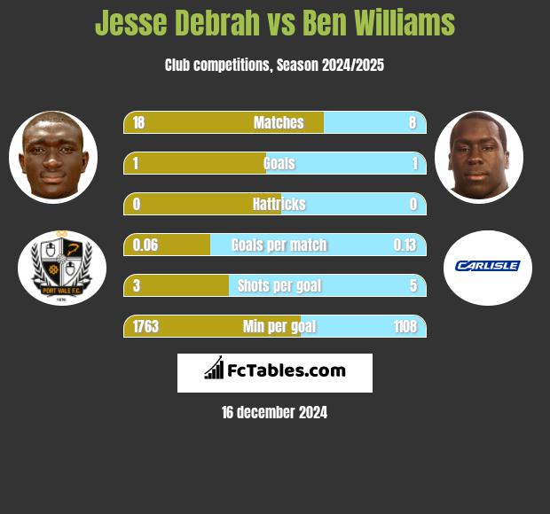 Jesse Debrah vs Ben Williams h2h player stats