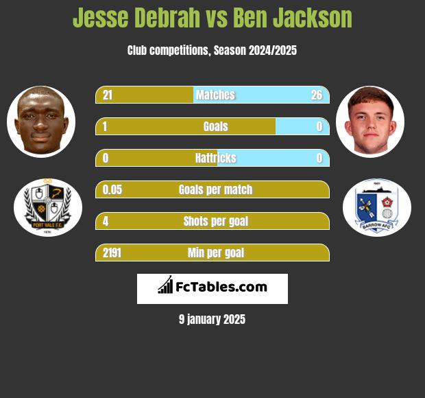 Jesse Debrah vs Ben Jackson h2h player stats