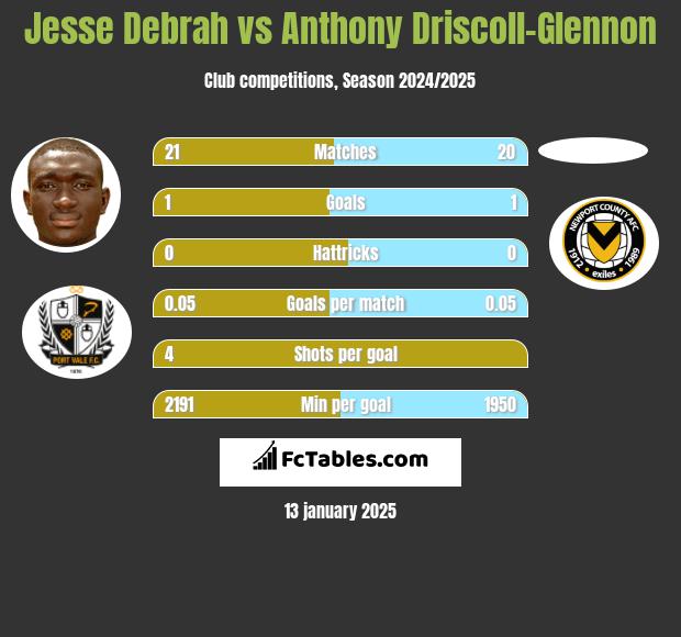 Jesse Debrah vs Anthony Driscoll-Glennon h2h player stats