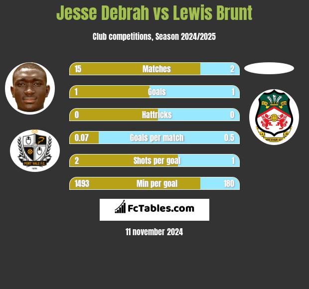 Jesse Debrah vs Lewis Brunt h2h player stats