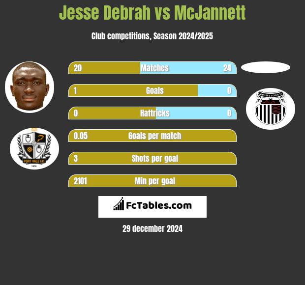 Jesse Debrah vs McJannett h2h player stats