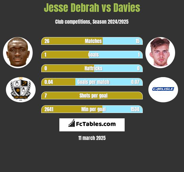 Jesse Debrah vs Davies h2h player stats