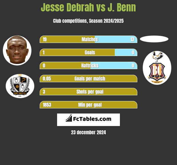 Jesse Debrah vs J. Benn h2h player stats