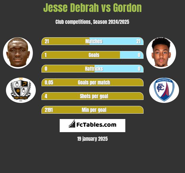 Jesse Debrah vs Gordon h2h player stats