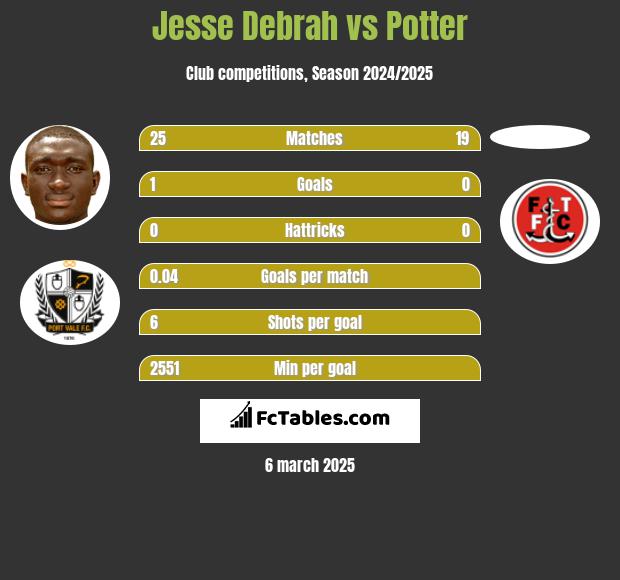 Jesse Debrah vs Potter h2h player stats