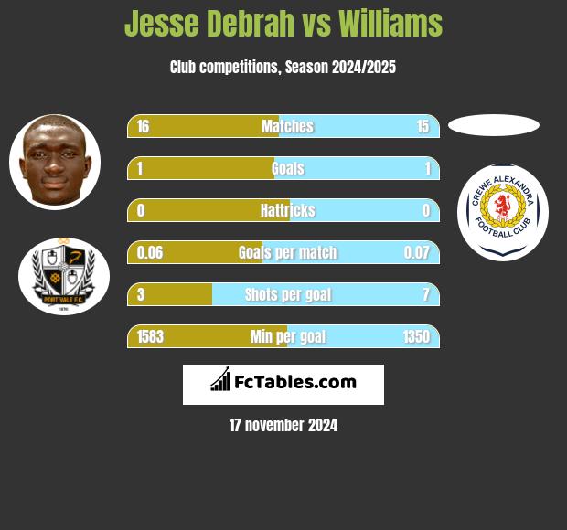 Jesse Debrah vs Williams h2h player stats