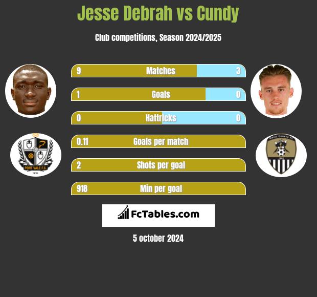 Jesse Debrah vs Cundy h2h player stats