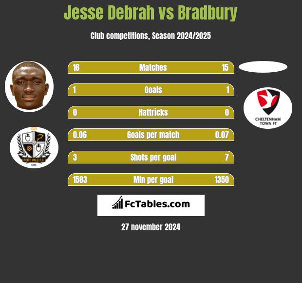 Jesse Debrah vs Bradbury h2h player stats