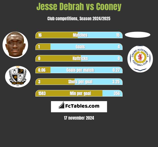 Jesse Debrah vs Cooney h2h player stats