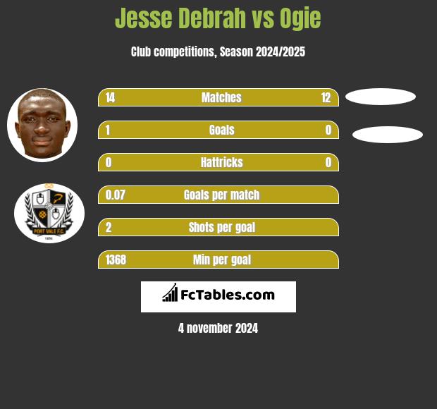 Jesse Debrah vs Ogie h2h player stats