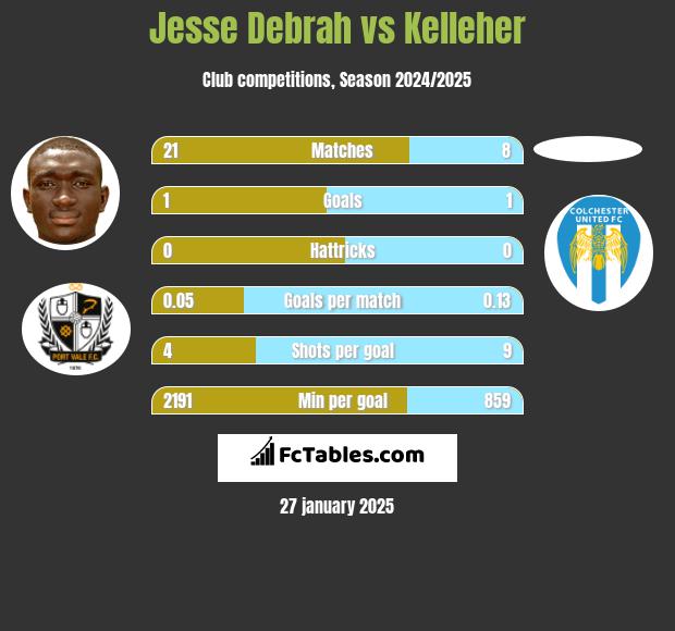 Jesse Debrah vs Kelleher h2h player stats