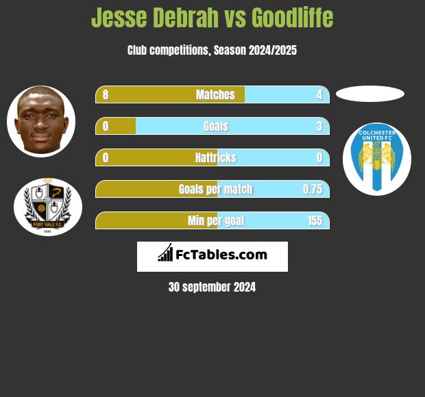 Jesse Debrah vs Goodliffe h2h player stats