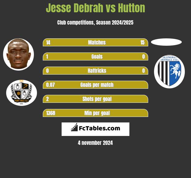 Jesse Debrah vs Hutton h2h player stats