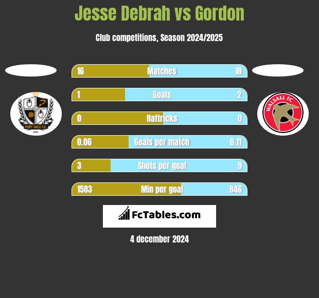 Jesse Debrah vs Gordon h2h player stats