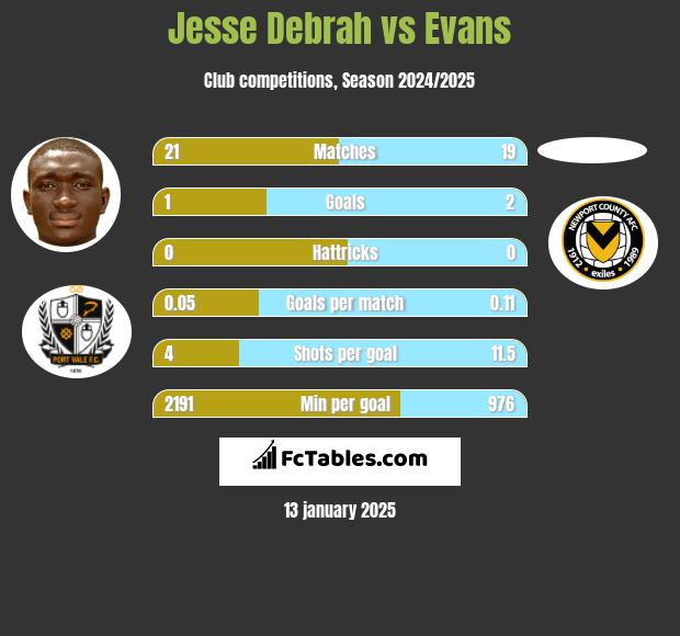 Jesse Debrah vs Evans h2h player stats