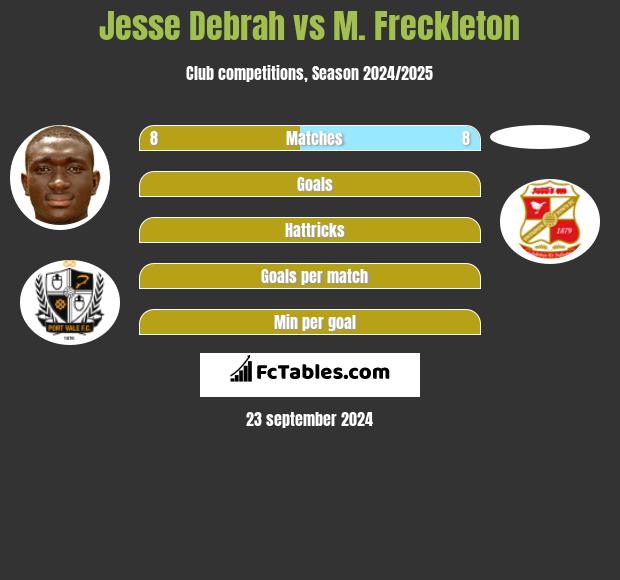 Jesse Debrah vs M. Freckleton h2h player stats