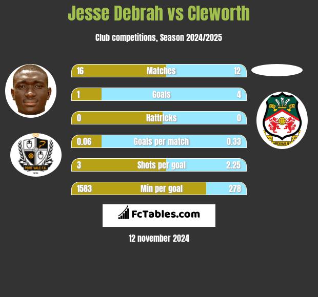 Jesse Debrah vs Cleworth h2h player stats